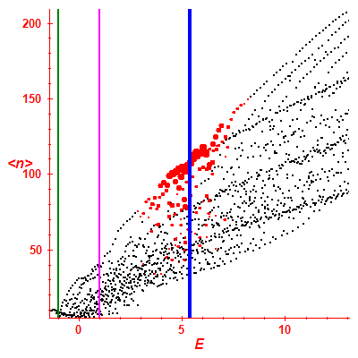 Peres lattice <N>